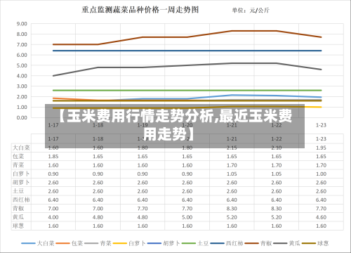 【玉米费用行情走势分析,最近玉米费用走势】