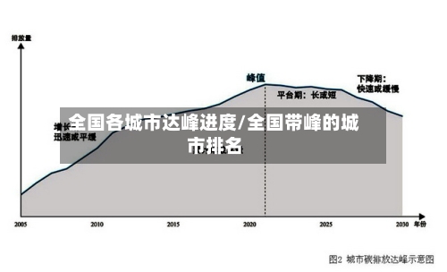 全国各城市达峰进度/全国带峰的城市排名