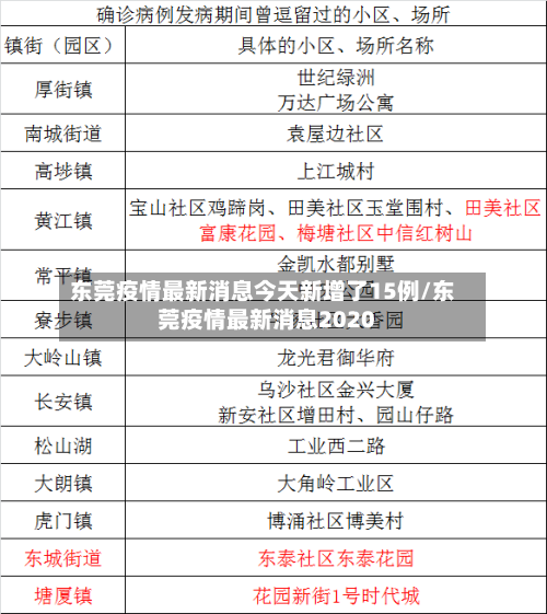 东莞疫情最新消息今天新增了15例/东莞疫情最新消息2020