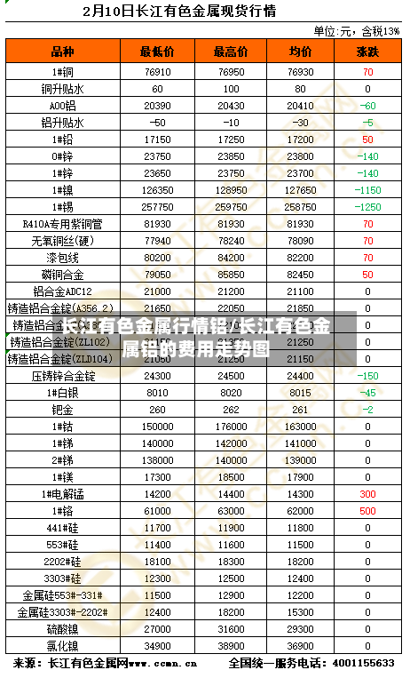 长江有色金属行情铝/长江有色金属铝的费用走势图