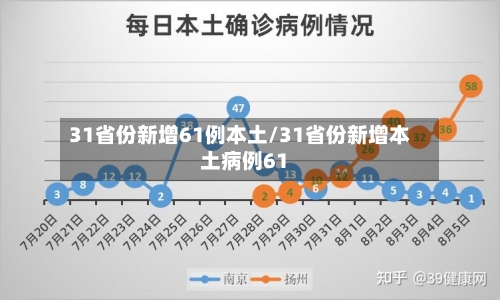 31省份新增61例本土/31省份新增本土病例61-第1张图片