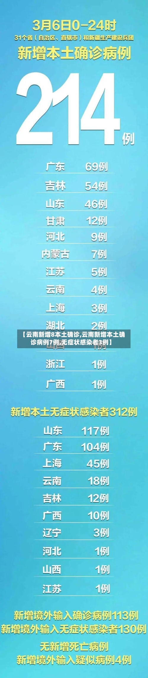 【云南新增8本土确诊,云南新增本土确诊病例7例,无症状感染者3例】-第2张图片