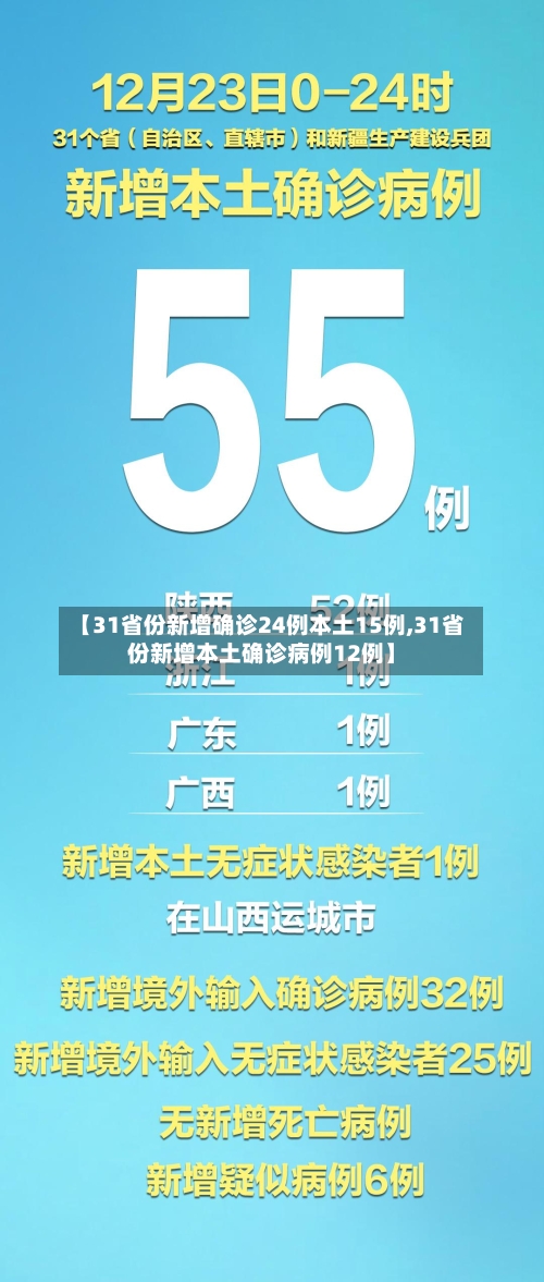 【31省份新增确诊24例本土15例,31省份新增本土确诊病例12例】