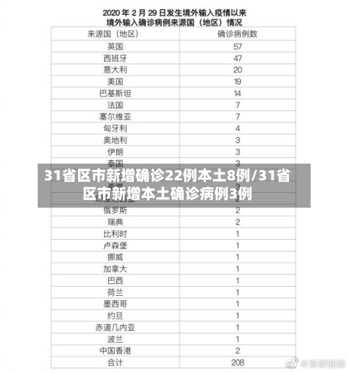 31省区市新增确诊22例本土8例/31省区市新增本土确诊病例3例