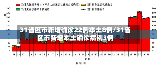 31省区市新增确诊22例本土8例/31省区市新增本土确诊病例3例-第3张图片