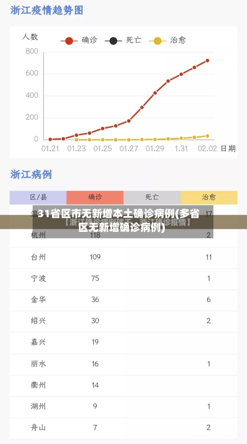 31省区市无新增本土确诊病例(多省区无新增确诊病例)