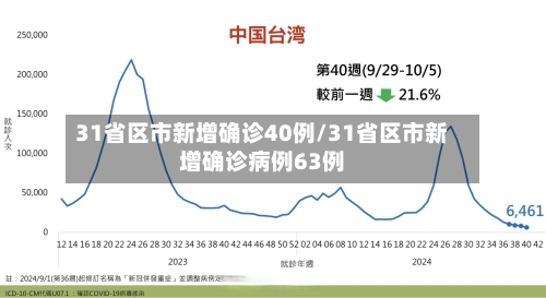 31省区市新增确诊40例/31省区市新增确诊病例63例-第3张图片