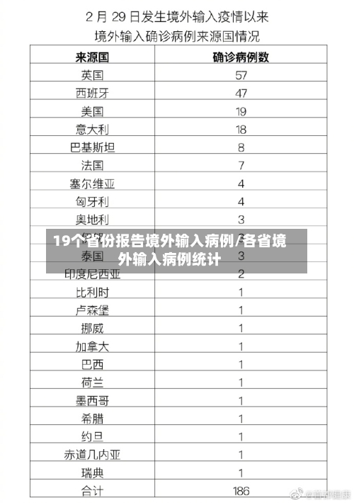 19个省份报告境外输入病例/各省境外输入病例统计-第2张图片