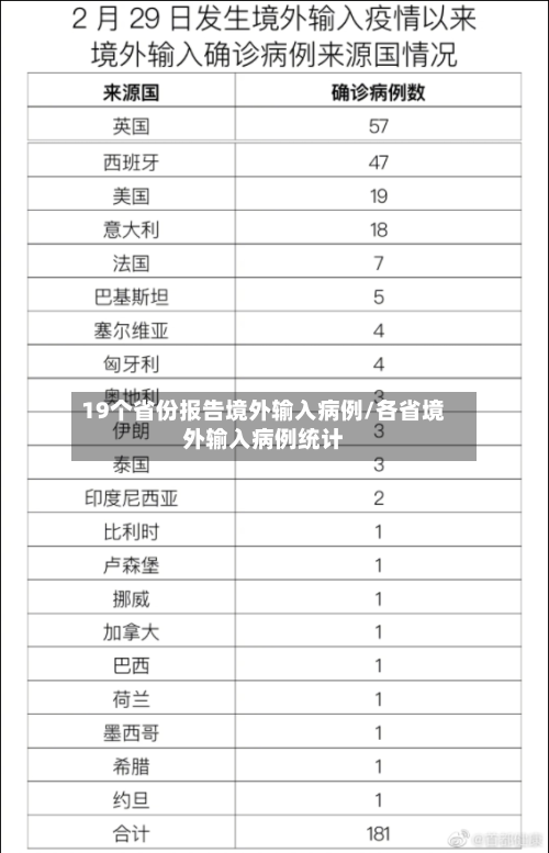 19个省份报告境外输入病例/各省境外输入病例统计