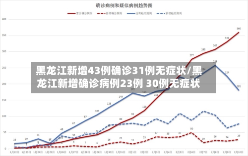 黑龙江新增43例确诊31例无症状/黑龙江新增确诊病例23例 30例无症状