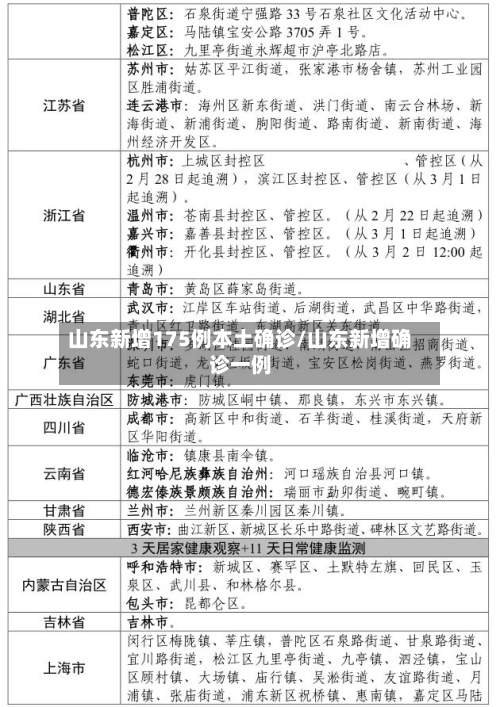 山东新增175例本土确诊/山东新增确诊一例-第3张图片