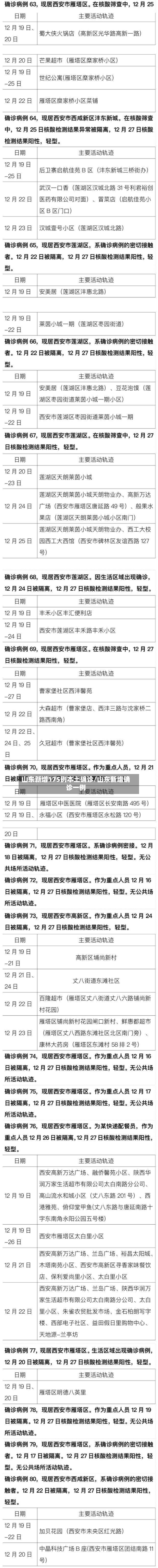 山东新增175例本土确诊/山东新增确诊一例