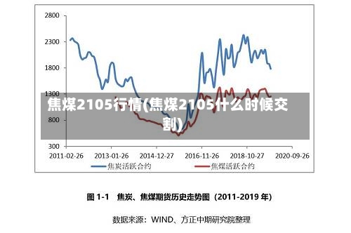 焦煤2105行情(焦煤2105什么时候交割)-第2张图片