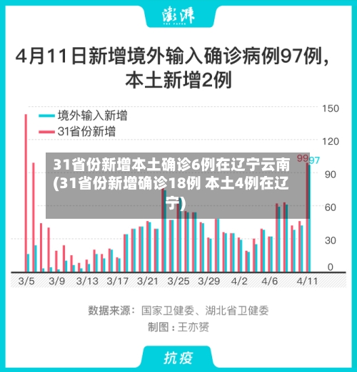31省份新增本土确诊6例在辽宁云南(31省份新增确诊18例 本土4例在辽宁)