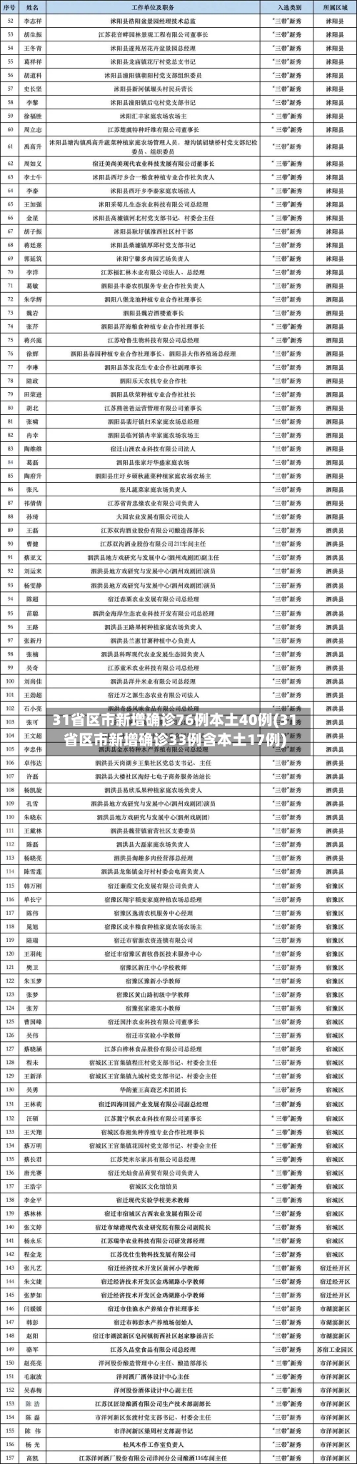 31省区市新增确诊76例本土40例(31省区市新增确诊33例含本土17例)