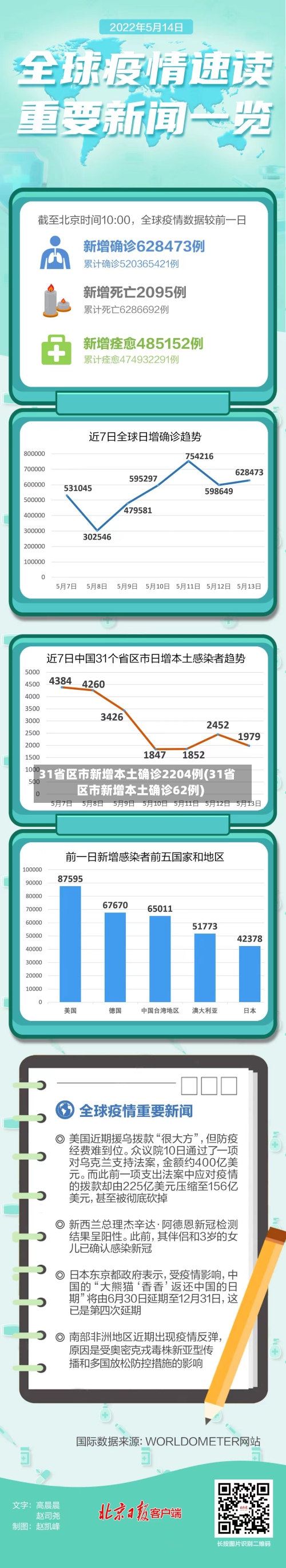 31省区市新增本土确诊2204例(31省区市新增本土确诊62例)-第2张图片