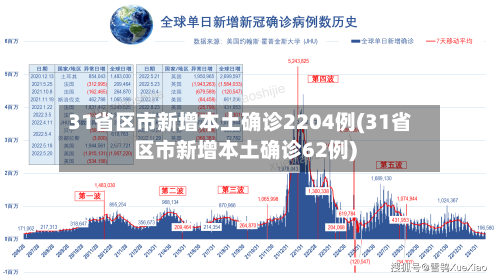 31省区市新增本土确诊2204例(31省区市新增本土确诊62例)-第3张图片