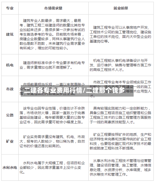 二建各专业费用行情/二建那个钱多-第2张图片