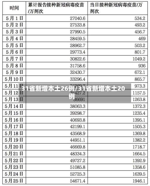 31省新增本土26例/31省新增本土20例