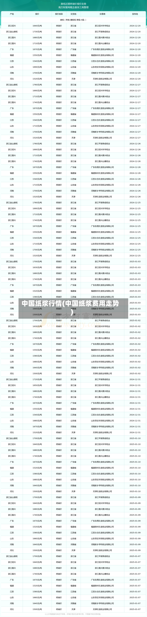 中国纸浆行情(中国纸浆费用走势)