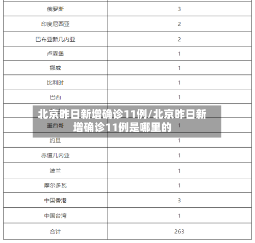 北京昨日新增确诊11例/北京昨日新增确诊11例是哪里的