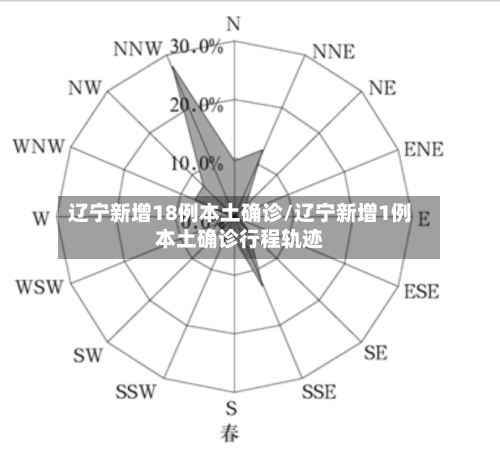 辽宁新增18例本土确诊/辽宁新增1例本土确诊行程轨迹