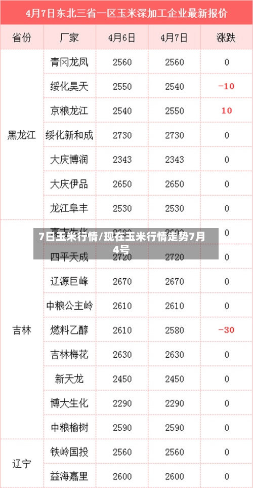 7日玉米行情/现在玉米行情走势7月4号