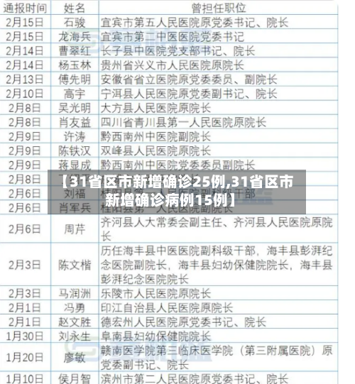 【31省区市新增确诊25例,31省区市新增确诊病例15例】-第2张图片