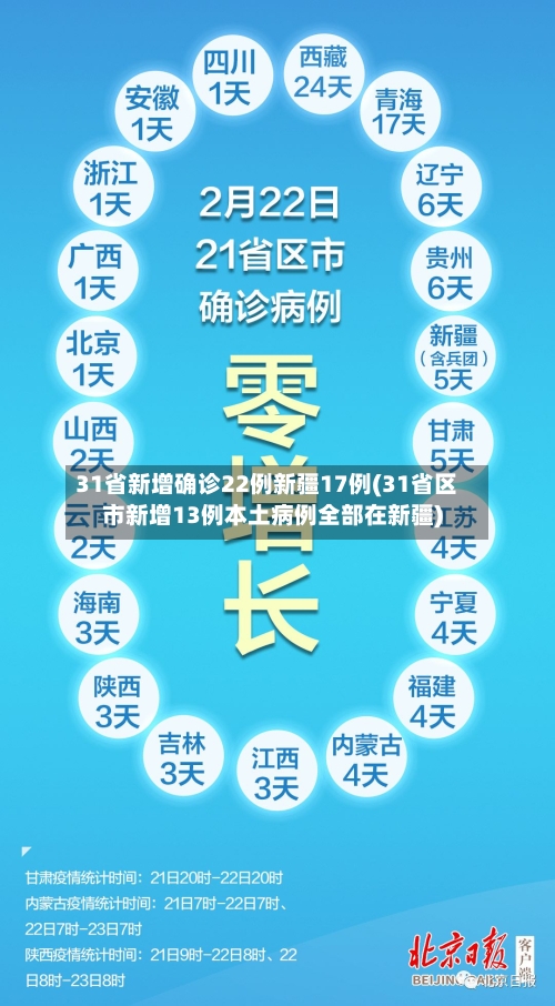 31省新增确诊22例新疆17例(31省区市新增13例本土病例全部在新疆)-第3张图片