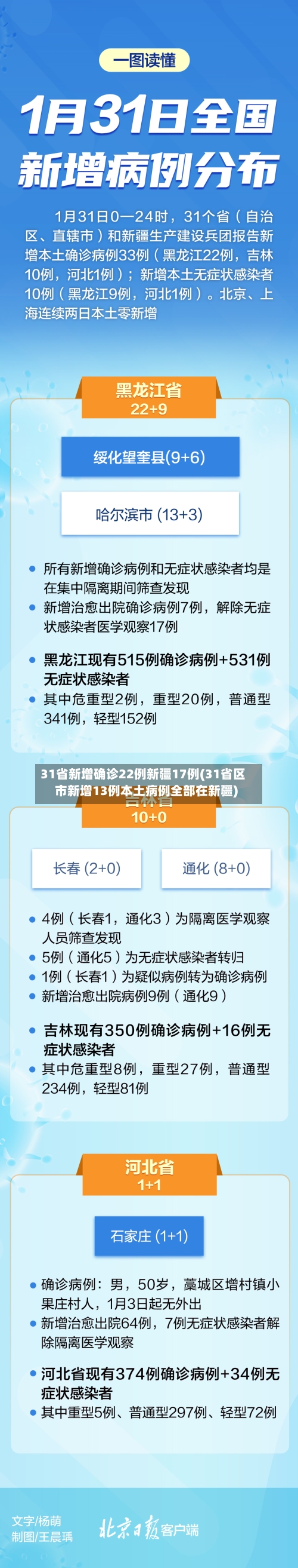 31省新增确诊22例新疆17例(31省区市新增13例本土病例全部在新疆)