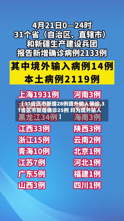 【31省区市新增28例境外输入确诊,31省区市新增确诊25例 均为境外输入】-第2张图片