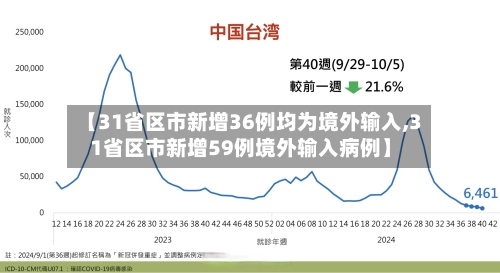 【31省区市新增36例均为境外输入,31省区市新增59例境外输入病例】