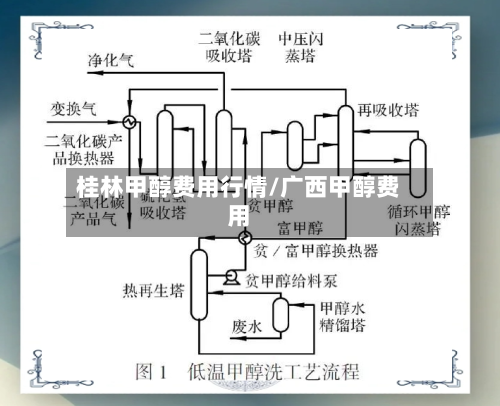 桂林甲醇费用行情/广西甲醇费用