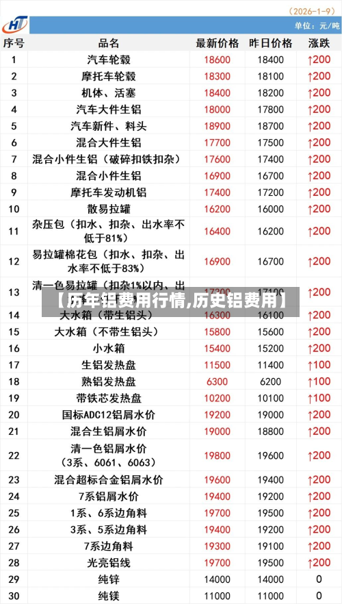 【历年铝费用行情,历史铝费用】-第3张图片