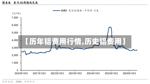 【历年铝费用行情,历史铝费用】