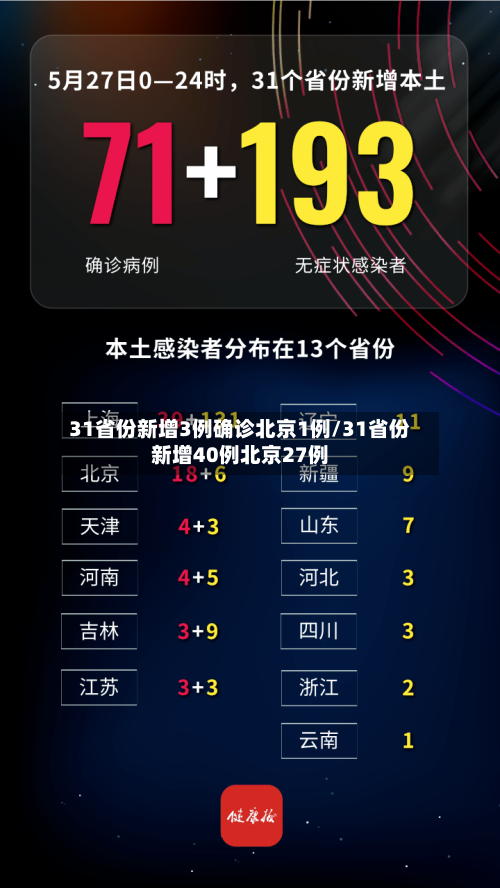 31省份新增3例确诊北京1例/31省份新增40例北京27例