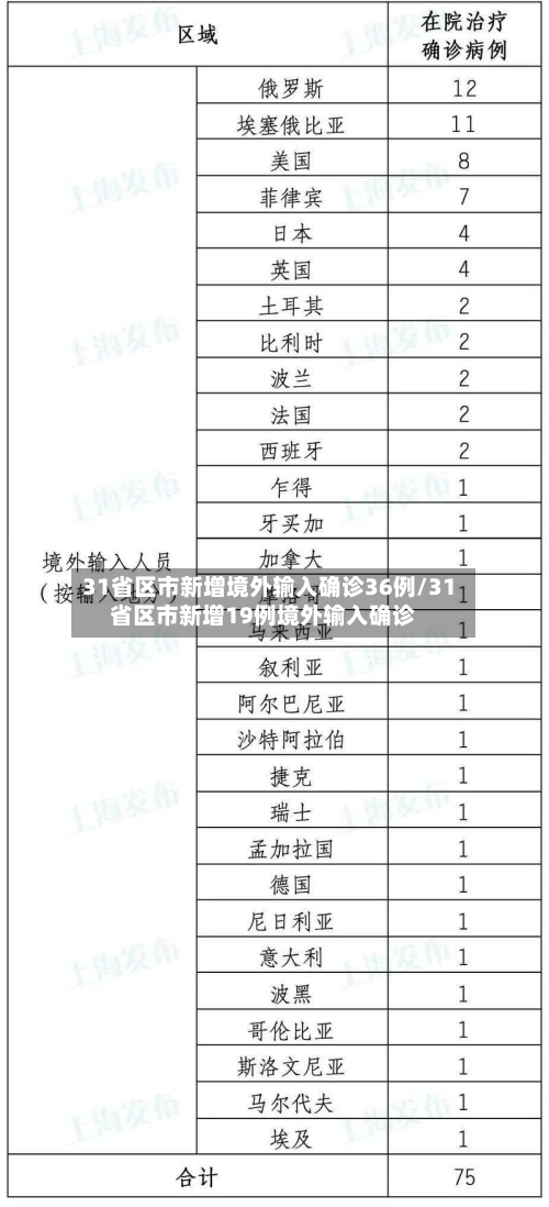 31省区市新增境外输入确诊36例/31省区市新增19例境外输入确诊-第3张图片