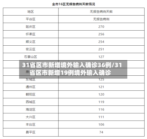 31省区市新增境外输入确诊36例/31省区市新增19例境外输入确诊-第2张图片