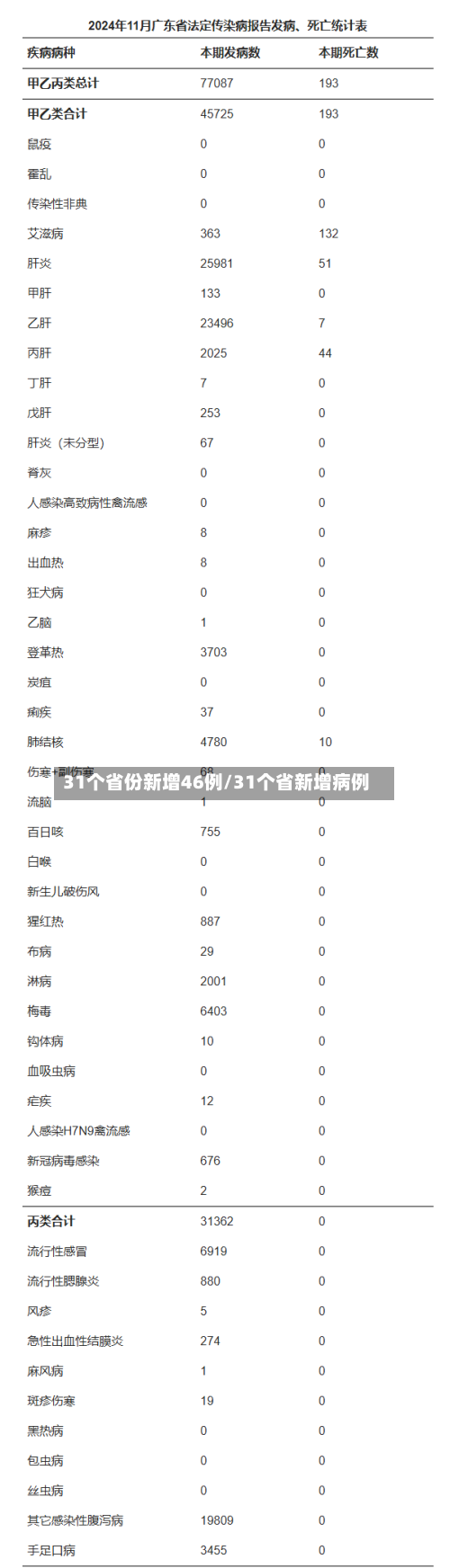 31个省份新增46例/31个省新增病例