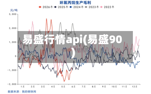 易盛行情api(易盛90)