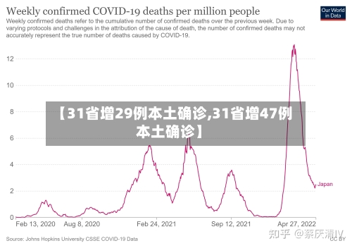 【31省增29例本土确诊,31省增47例本土确诊】-第2张图片