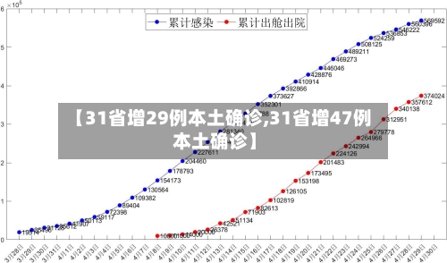 【31省增29例本土确诊,31省增47例本土确诊】-第3张图片