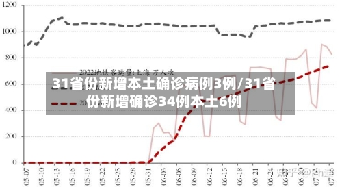 31省份新增本土确诊病例3例/31省份新增确诊34例本土6例