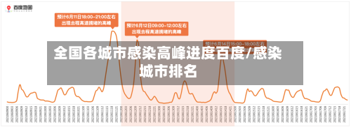 全国各城市感染高峰进度百度/感染城市排名-第3张图片