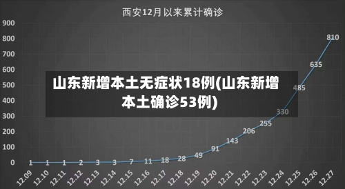 山东新增本土无症状18例(山东新增本土确诊53例)