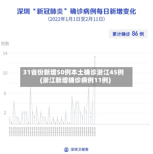 31省份新增50例本土确诊浙江45例(浙江新增确诊病例11例)