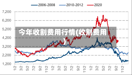 今年收割费用行情(收割费用)-第2张图片