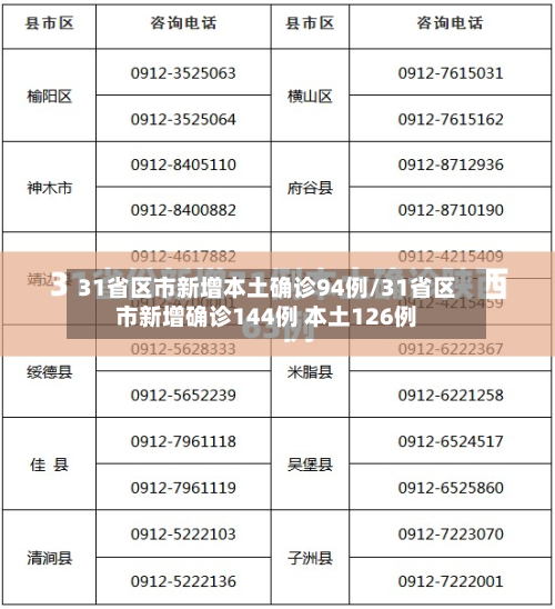 31省区市新增本土确诊94例/31省区市新增确诊144例 本土126例-第3张图片
