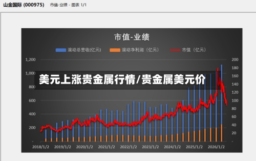 美元上涨贵金属行情/贵金属美元价