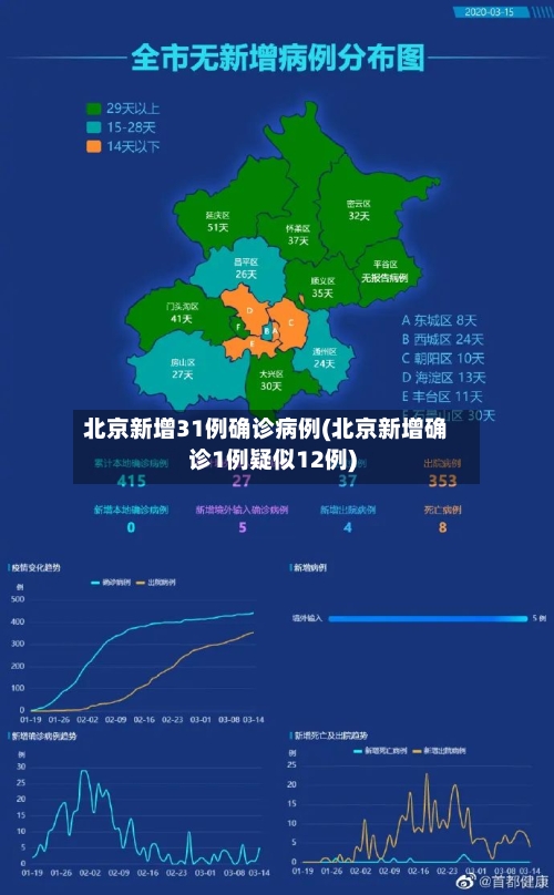 北京新增31例确诊病例(北京新增确诊1例疑似12例)